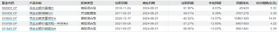 近三年亏超35%！民生加银基金柳世庆离职 卸任5只产品新任基金经理过往业绩“参差不齐”  第4张