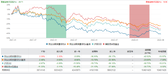 近三年亏超35%！民生加银基金柳世庆离职 卸任5只产品新任基金经理过往业绩“参差不齐”  第5张