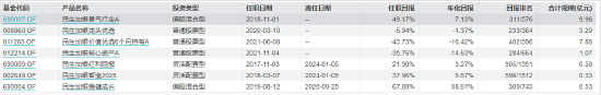 近三年亏超35%！民生加银基金柳世庆离职 卸任5只产品新任基金经理过往业绩“参差不齐”  第7张