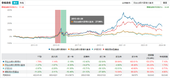 近三年亏超35%！民生加银基金柳世庆离职 卸任5只产品新任基金经理过往业绩“参差不齐”  第8张