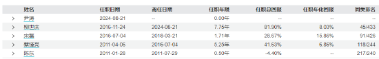 近三年亏超35%！民生加银基金柳世庆离职 卸任5只产品新任基金经理过往业绩“参差不齐”  第9张