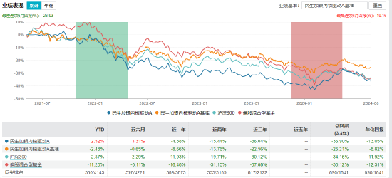 近三年亏超35%！民生加银基金柳世庆离职 卸任5只产品新任基金经理过往业绩“参差不齐”  第10张