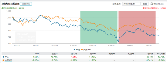 近三年亏超35%！民生加银基金柳世庆离职 卸任5只产品新任基金经理过往业绩“参差不齐”  第12张