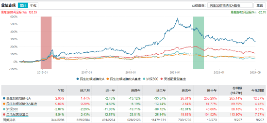 近三年亏超35%！民生加银基金柳世庆离职 卸任5只产品新任基金经理过往业绩“参差不齐”  第14张