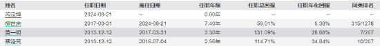 近三年亏超35%！民生加银基金柳世庆离职 卸任5只产品新任基金经理过往业绩“参差不齐”  第15张