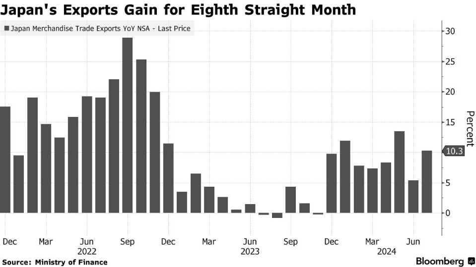日元跌至38年新低 驱动日本7月出口强势增长10.3%