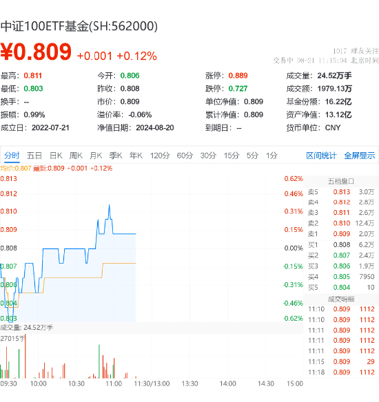 中报业绩提振，核心资产大面积回暖，绩优股领涨！核心宽基中证100ETF基金（562000）成功翻红！  第2张