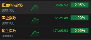 午评：港股恒指跌0.95% 恒生科指跌2.05%京东、快手重挫逾10%  第3张