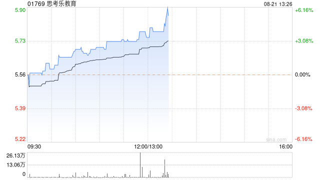 思考乐教育午后涨超4% 机构看好其盈利能力继续提升