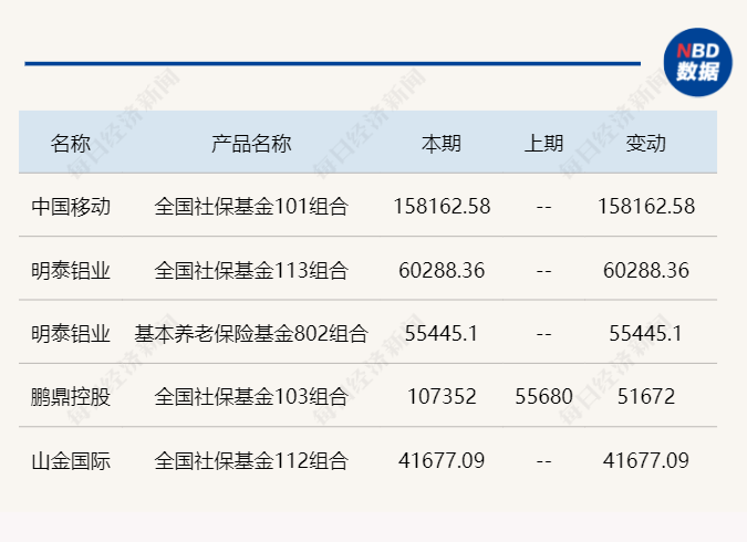 社保基金二季度已现身159只个股前十大流通股东：超百股获加仓，另有部分高股息品种被减持  第1张