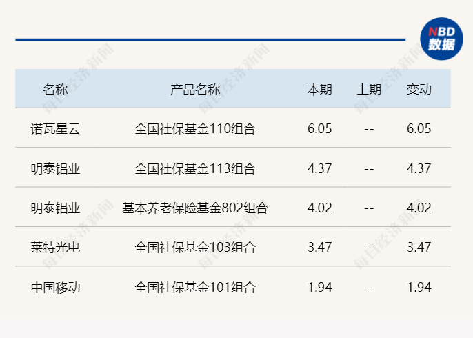 社保基金二季度已现身159只个股前十大流通股东：超百股获加仓，另有部分高股息品种被减持  第2张