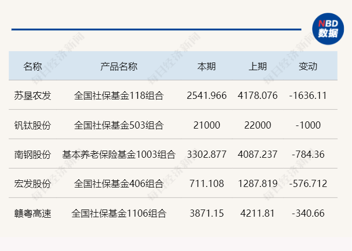 社保基金二季度已现身159只个股前十大流通股东：超百股获加仓，另有部分高股息品种被减持  第3张