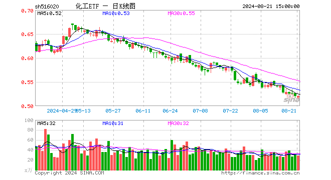 锂电走强，化工ETF（516020）逆市飘红！机构：化工行业景气度有望边际回暖