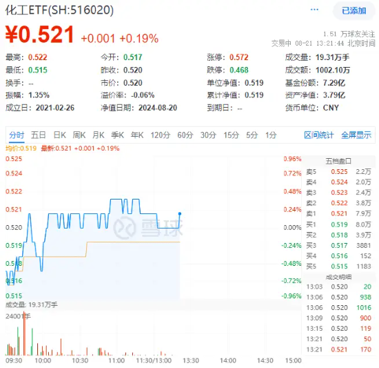 锂电走强，化工ETF（516020）逆市飘红！机构：化工行业景气度有望边际回暖