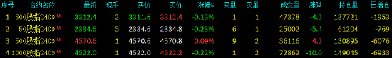 股指期货窄幅震荡 IC主力合约涨0.09%  第3张