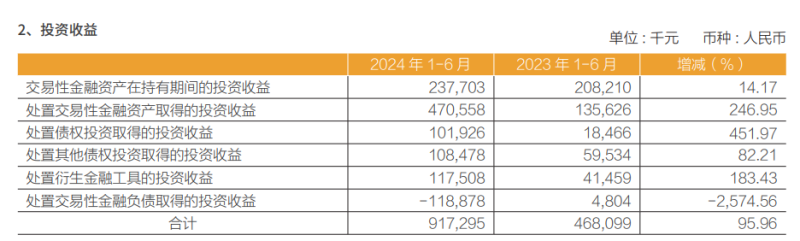 常熟银行上半年投资收益几乎翻一倍 曾涉操纵国债市场价格被点名  第2张