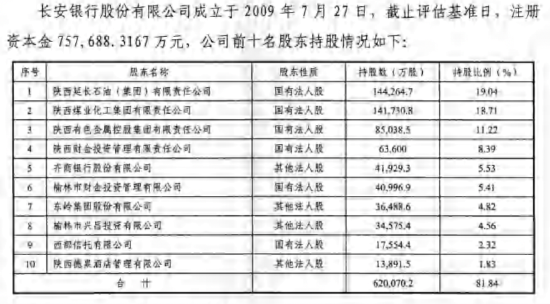 长安银行1.47亿股股权拍卖中止 阿里拍卖客服回应：是否再拍需看法院裁定结果