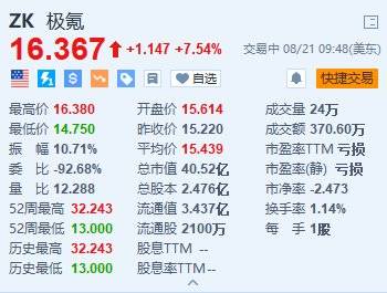 美股异动｜极氪涨超7.5% Q2营收超200亿元创单季历史新高  第1张