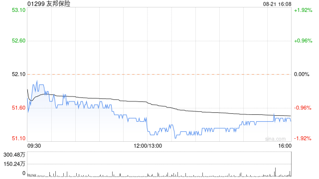 友邦保险发布中期业绩 新业务价值同比上升25%至24.55亿美元  第1张