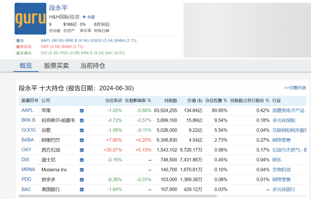 最新曝光！段永平再买腾讯，李录新进西方石油