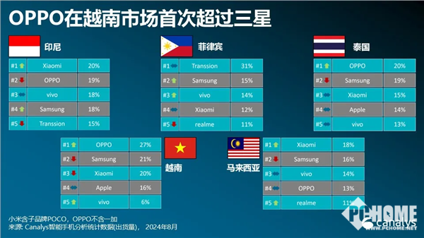 OPPO手机出货量强势增长：越南首超三星成第一  第1张