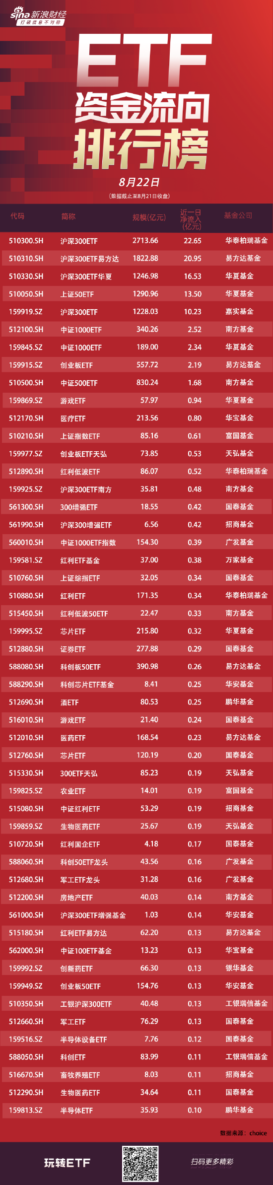 ETF资金流向：8月21日华泰柏瑞沪深300ETF获净申购22.65亿元 易方达沪深300ETF获净申购21亿元（附图）