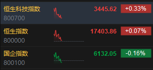 快讯：港股三大指数高开低走 CXO、内房股、半导体概念股低迷