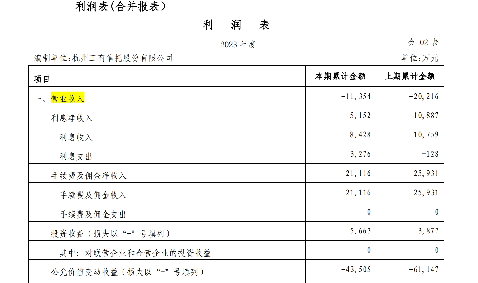 杭州工商信托总裁获批，公司已连续两年录得净亏损