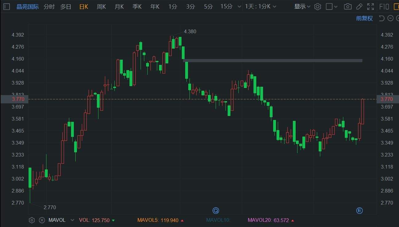 港股异动 | 晶苑国际绩后连涨2日 中期纯利同比增14.1%