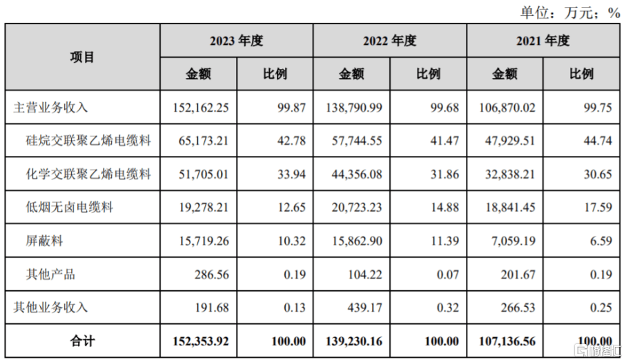 股价涨超48%，太湖远大上市！聚焦环保型线缆用高分子材料  第1张