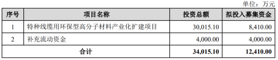 股价涨超48%，太湖远大上市！聚焦环保型线缆用高分子材料  第4张