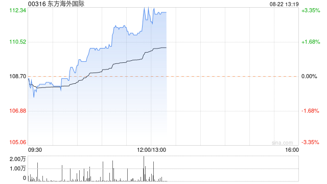 东方海外国际午后涨超3% 公司今日将发布中期业绩