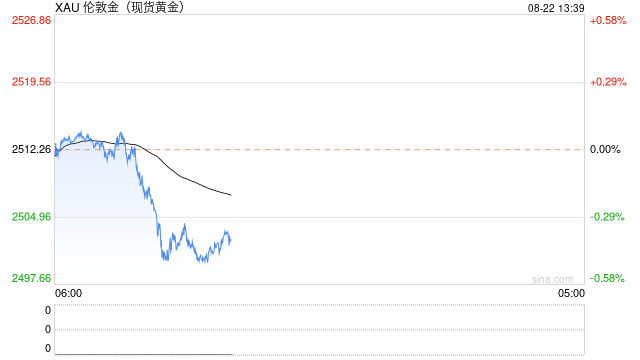 金价回落触及2500关口，分析师：修正性下跌态势可能会继续
