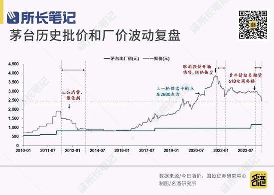 白酒还能不能涨价？  第1张