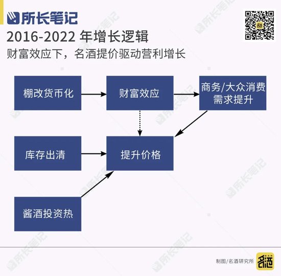 白酒还能不能涨价？  第3张