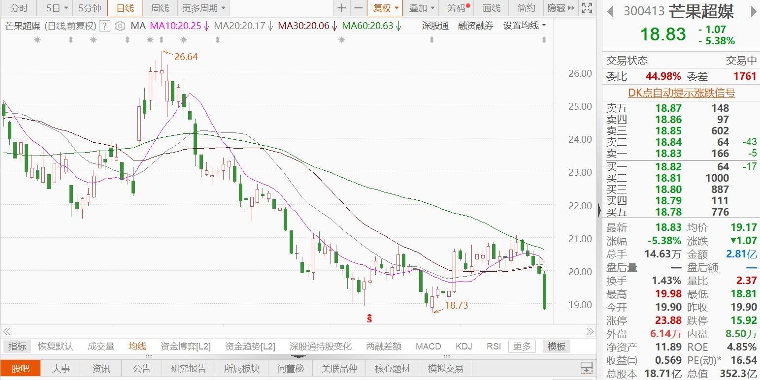 A股异动丨芒果超媒跌逾5%，上半年净利润同比下降15%  第1张