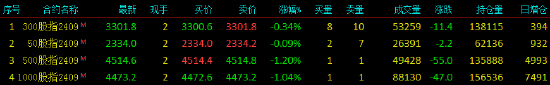 股指期货小幅下挫 IC主力合约跌1.2%  第3张