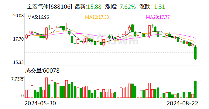 平安证券给予金宏气体推荐评级，持续发力现场制气项目 拟中期分红提高股东回报  第1张