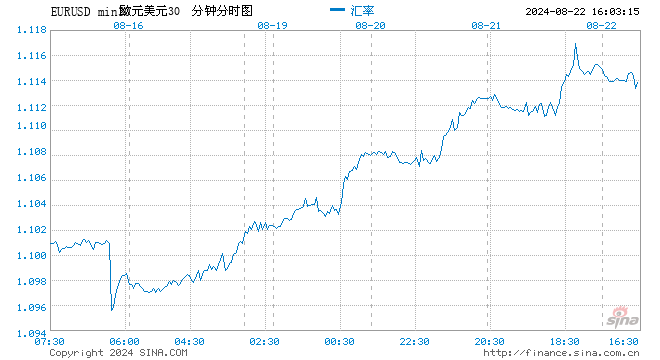 欧元兑美元本月涨势喜人 但存在被鲍威尔突然打断的风险