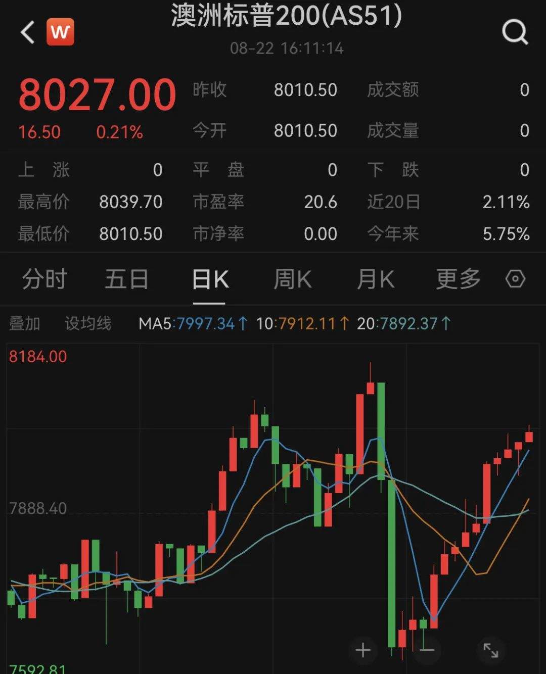 港股突然爆发！A50指数猛拉翻红！A股三大指数收跌，亚太涨多跌少，澳股10连涨，创10年以来最长连涨纪录  第1张