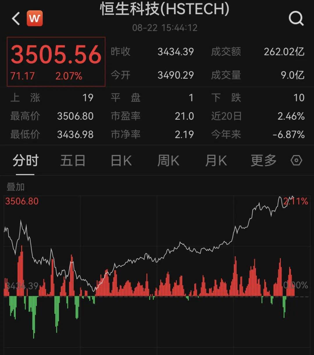 港股突然爆发！A50指数猛拉翻红！A股三大指数收跌，亚太涨多跌少，澳股10连涨，创10年以来最长连涨纪录  第4张