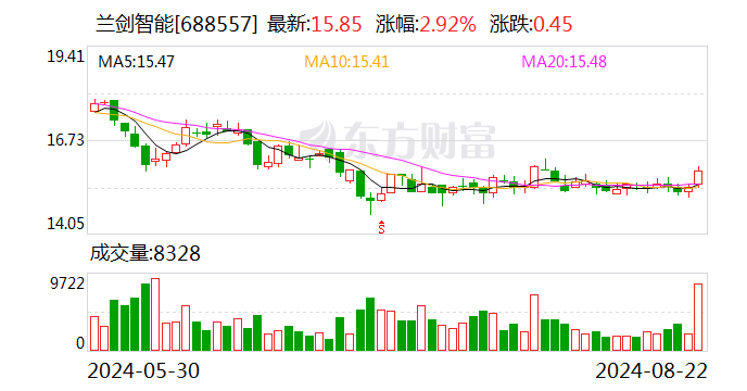 兰剑智能：2024年半年度净利润约3697万元 同比下降30.29%