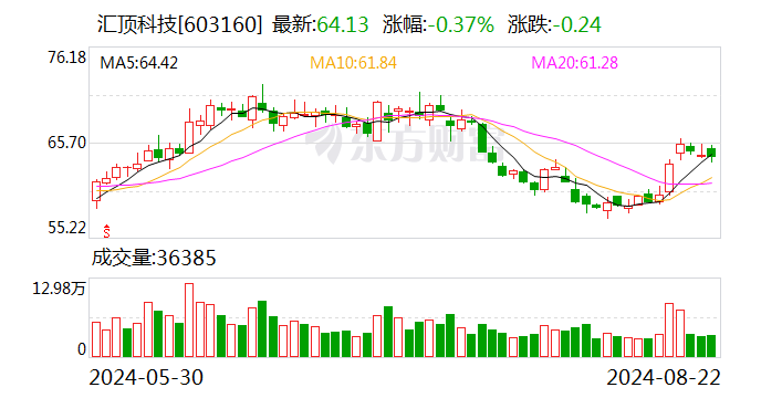 汇顶科技：上半年净利润同比大幅扭亏  第1张