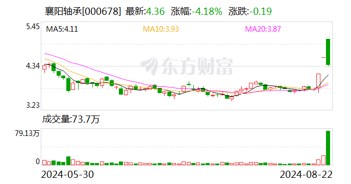 襄阳轴承振幅15.97%，上榜营业部合计净买入209.59万元  第1张