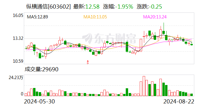 纵横通信：2024年半年度净利润约805万元，同比减少8.64%  第1张