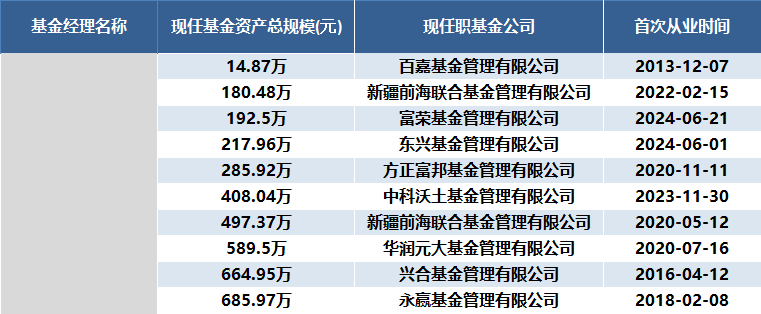 有些基金经理的管理规模只剩15万了……