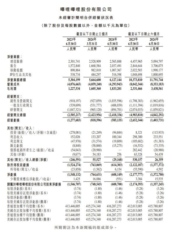 哔哩哔哩Q2营收61.3亿元 高于预期