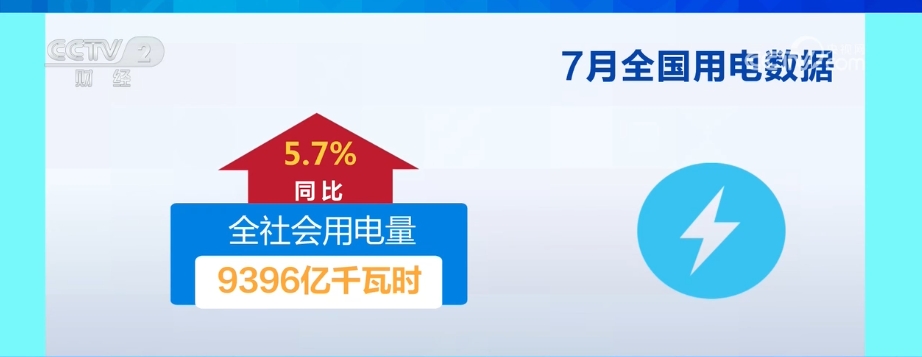 7月份全社会用电量同比增长5.7% 电力供应保障有力有效  第1张