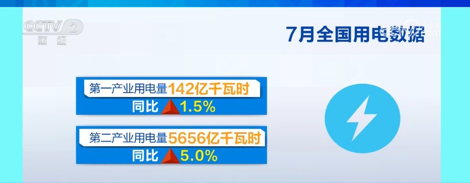 7月份全社会用电量同比增长5.7% 电力供应保障有力有效  第2张