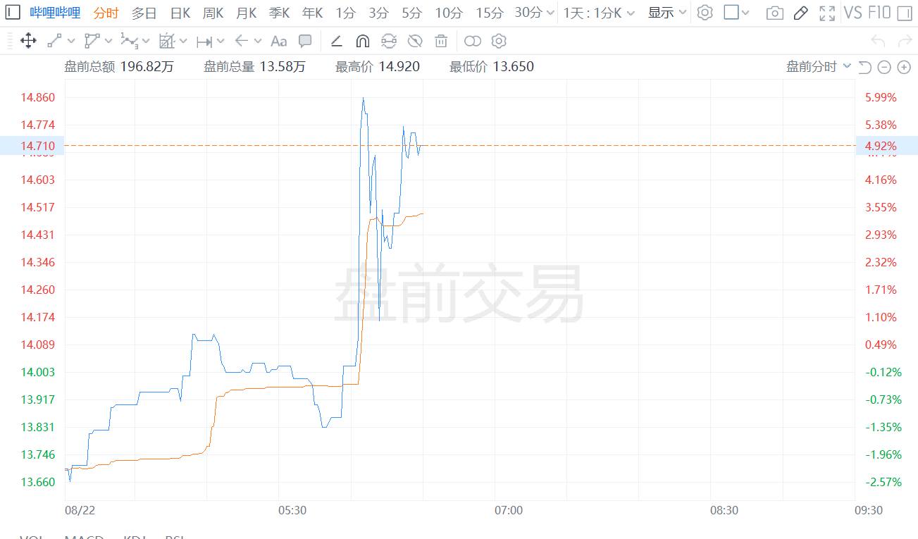 哔哩哔哩盘前涨超6% Q2业绩超预期  第1张